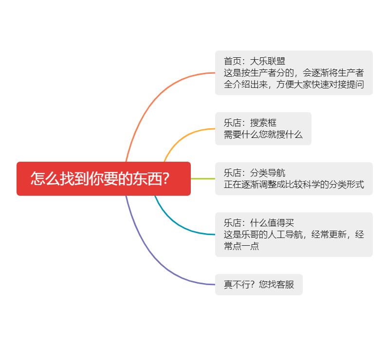 大乐之家独特而先进的导航模式